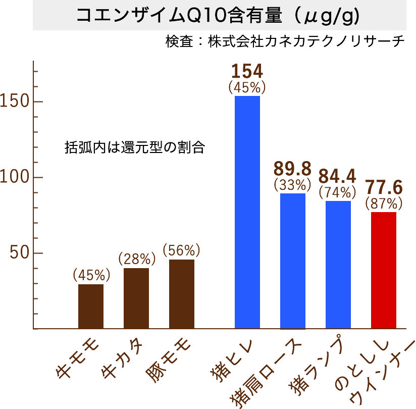 コエンザイムQ10含有量（μg/g)